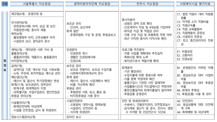 지자체 지도점검표와 사회복지시설 평가지표의 연관성