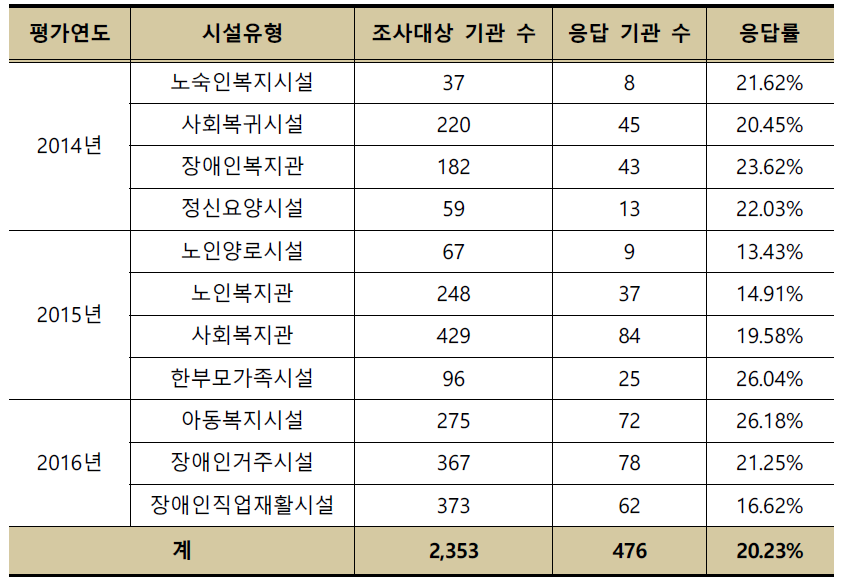 설문조사 대상 기관 및 응답률