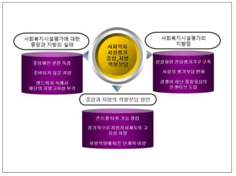 사회복지시설평가 중앙정부와 지방정부의 역할분담 모형도