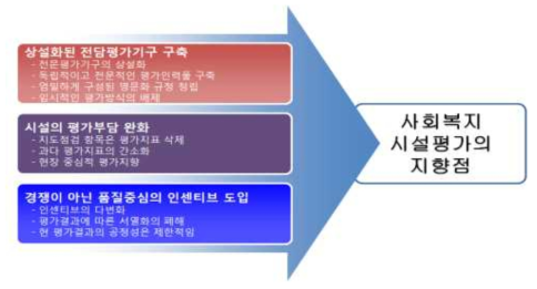 사회복지시설평가의 지향점