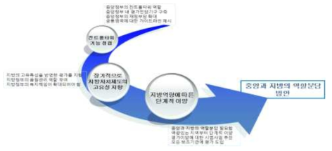 중앙과 지방의 역할분담 방안