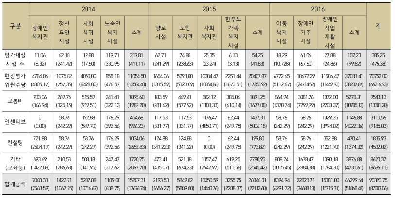 지자체별 사회복지시설평가 투입예산 분석