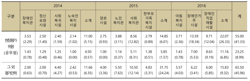 지자체별 사회복지시설평가 투입인력 분석