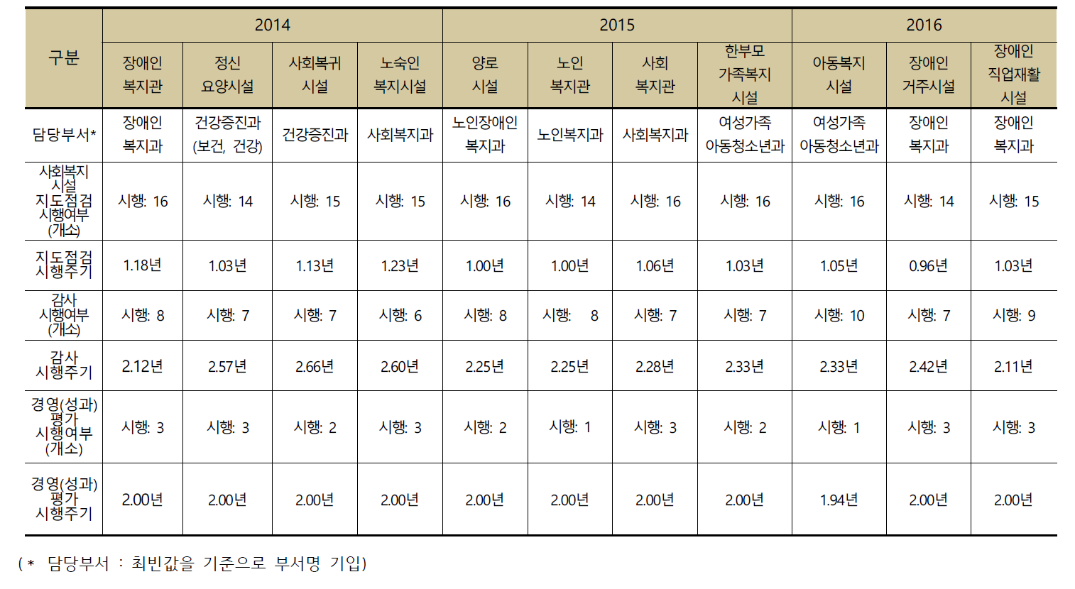 지자체별 지도점검, 감사, 경영(성과)평가 시행여부 및 주기