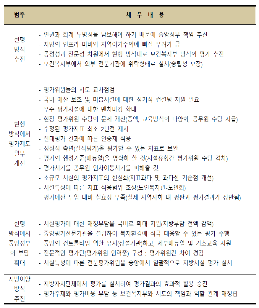 사회복지시설평가에 대한 건의사항