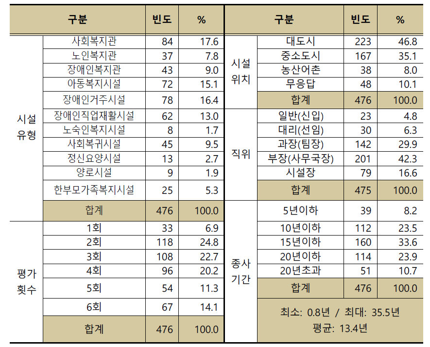 응답자의 일반적 특성