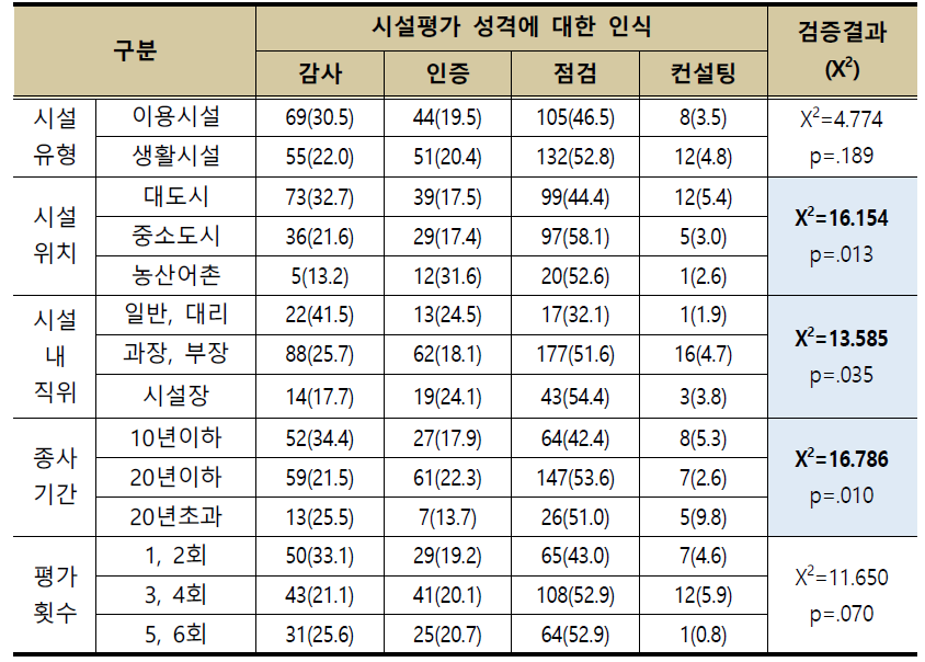 일반특성에 따른 평가의 성격 인식