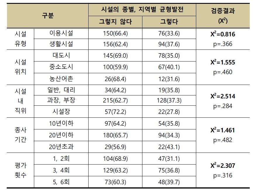 일반특성에 따른 시설의 종별, 지역별 균형발전에 대한 인식