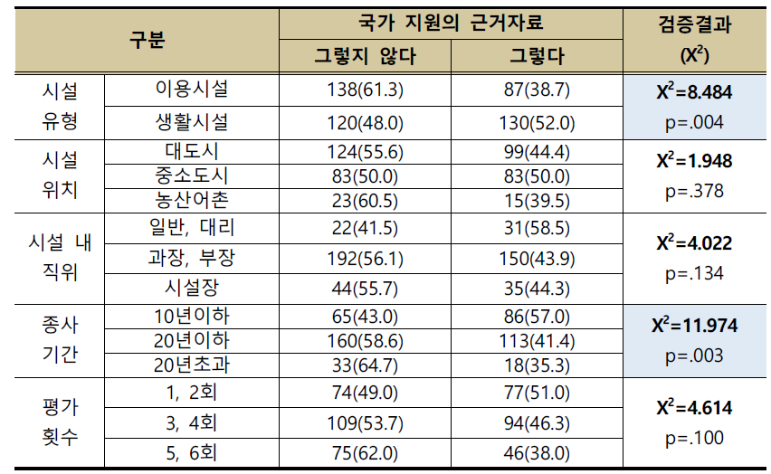 일반특성에 따른 국가지원 근거자료에 대한 인식