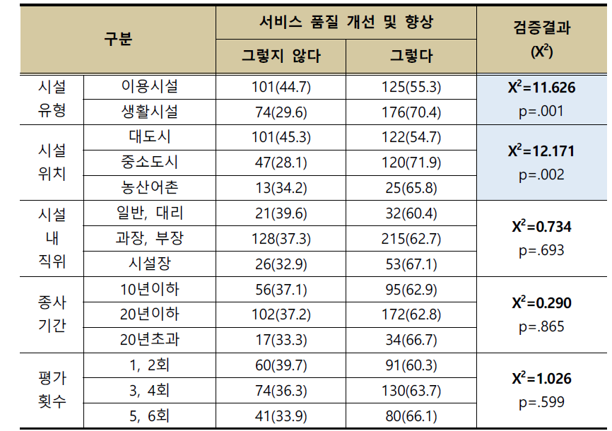 일반특성에 따른 서비스 품질개선 및 향상에 대한 인식