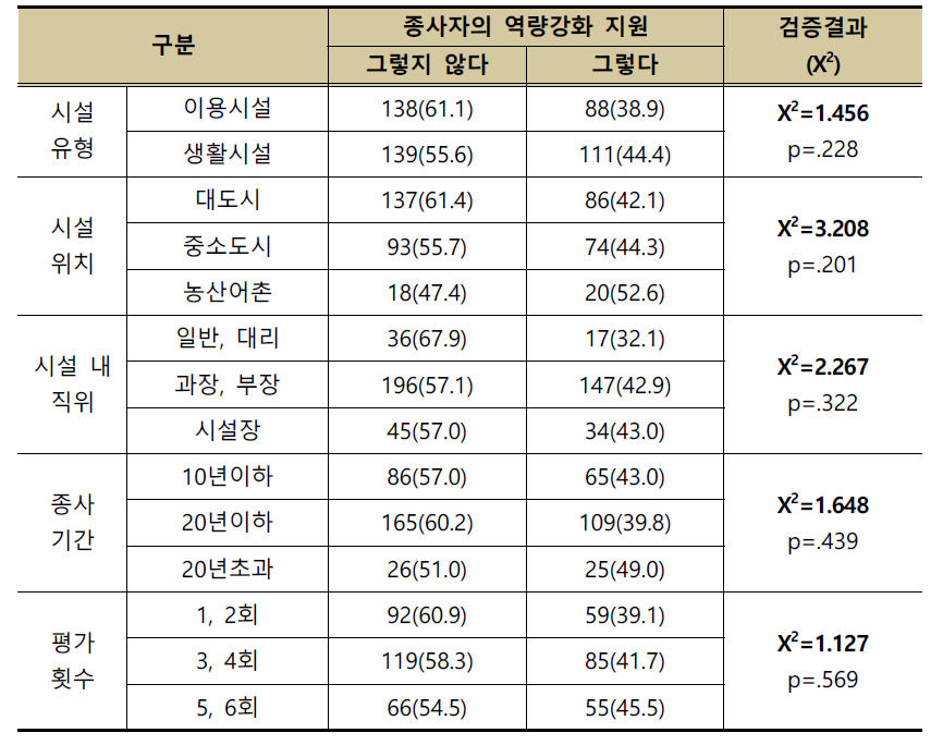 일반특성에 따른 종사자의 역량강화 지원정도에 대한 인식