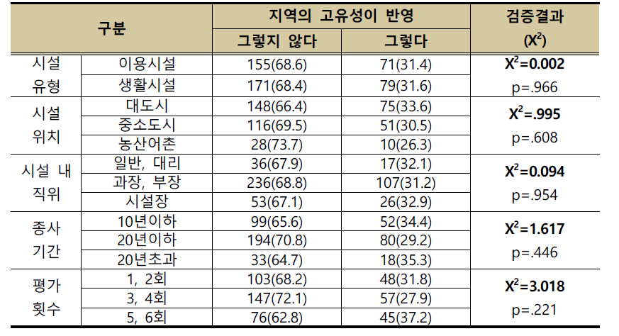 일반특성에 따른 지역의 고유성 반영 정도에 대한 인식