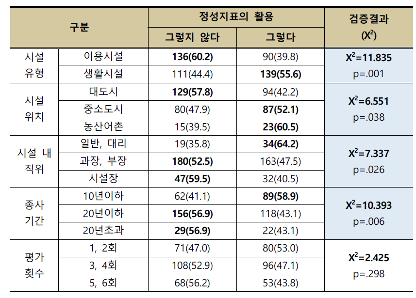 일반특성에 따른 정성지표의 활용정도에 대한 인식