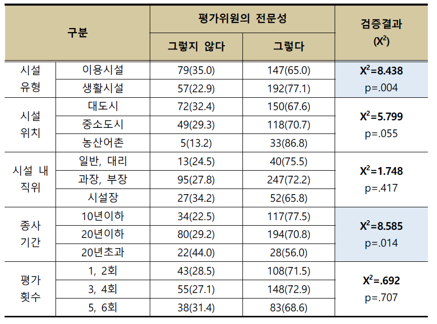 일반특성에 따른 평가위원 전문성에 대한 인식