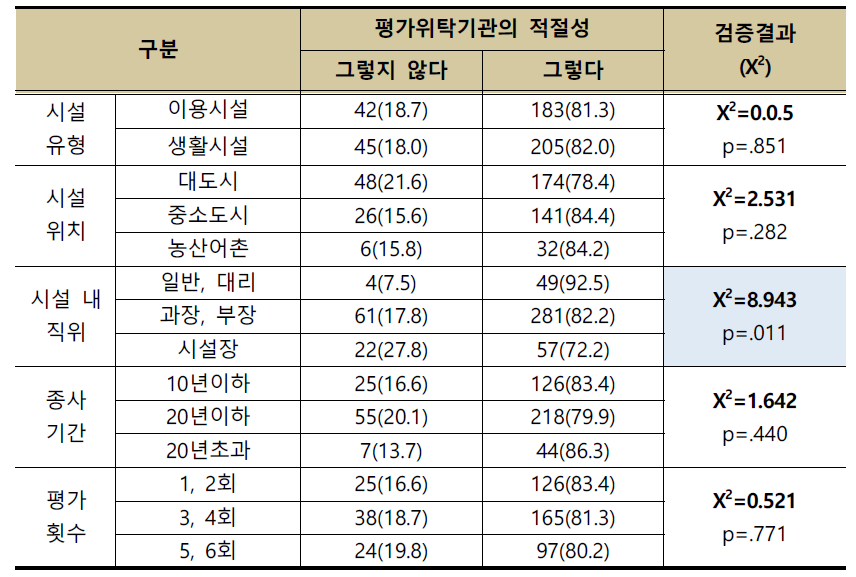 일반특성에 따른 평가위탁기관의 적절성 정도에 대한 인식