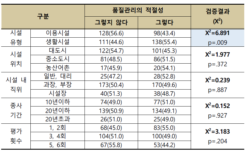 일반특성에 따른 품질관리의 적절성에 대한 인식