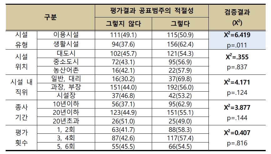 일반특성에 따른 공표범주의 적절성에 대한 인식