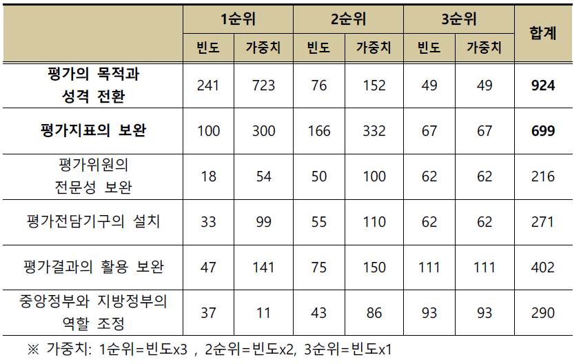 사회복지시설평가에서 보완되어야 할 사항