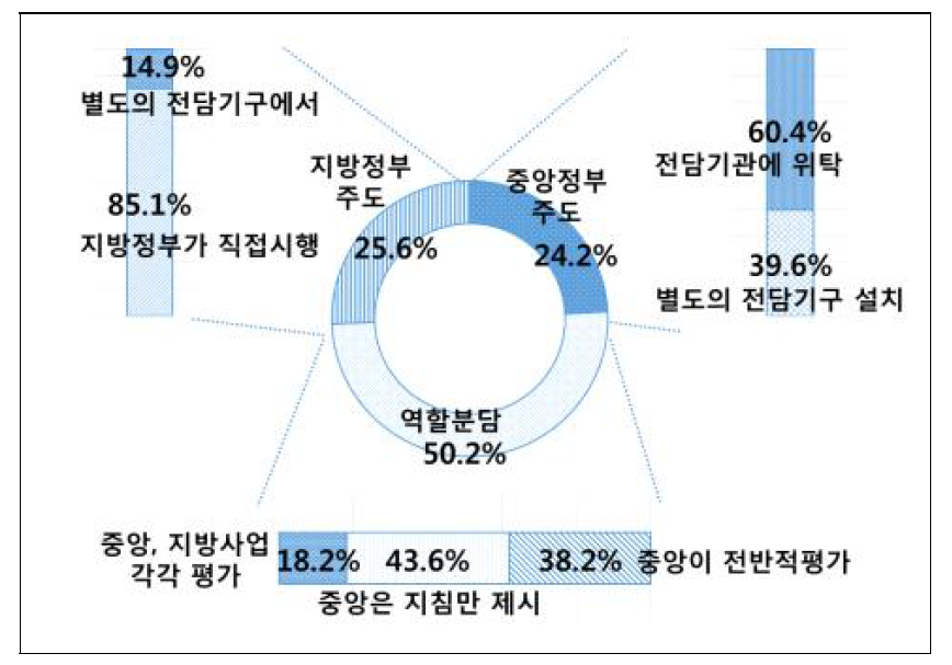 중앙정부와 지방정부의 역할분담 인식