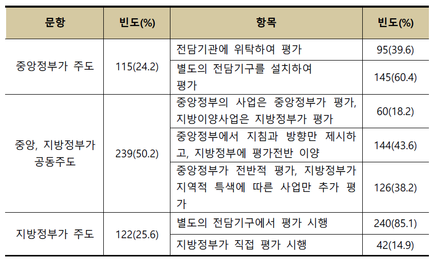 역할분담 방식