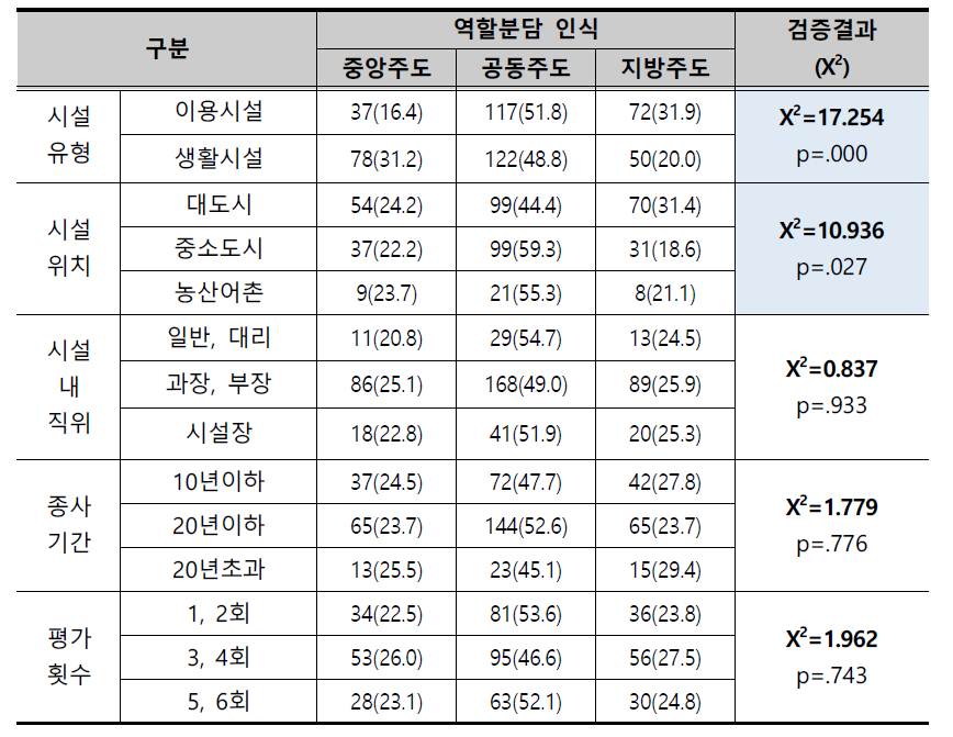 일반특성에 따른 평가의 역할분담에 대한 인식