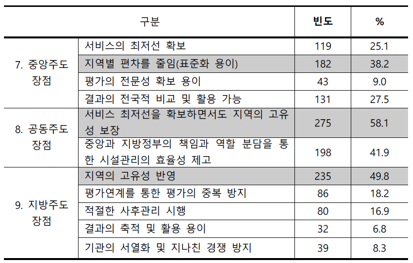 역할분담에 따른 장점