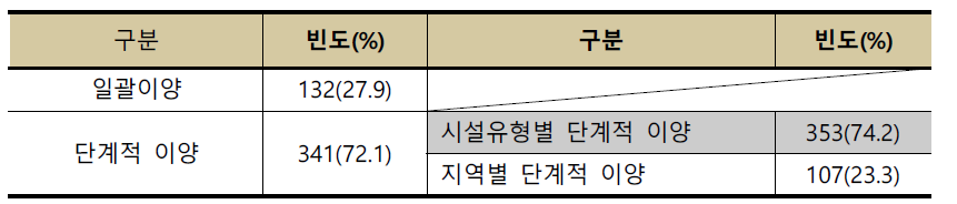 이양방식 및 시기