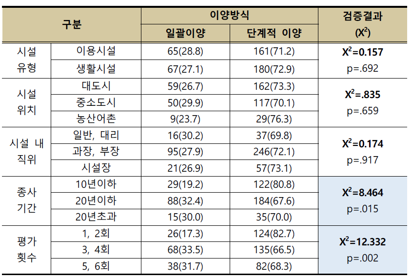 일반특성에 따른 평가의 이양방식에 대한 인식