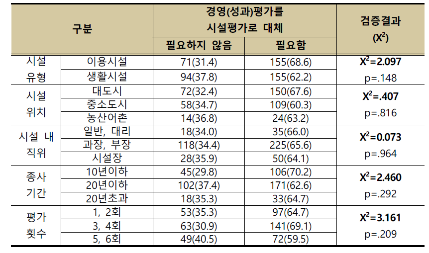 일반특성에 따른 평가의 개선방향에 대한 인식