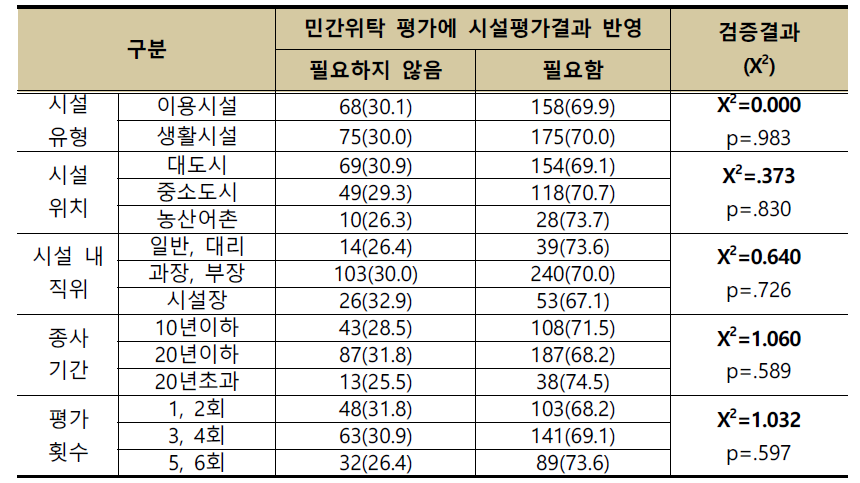 일반특성에 따른 평가의 개선방향에 대한 인식