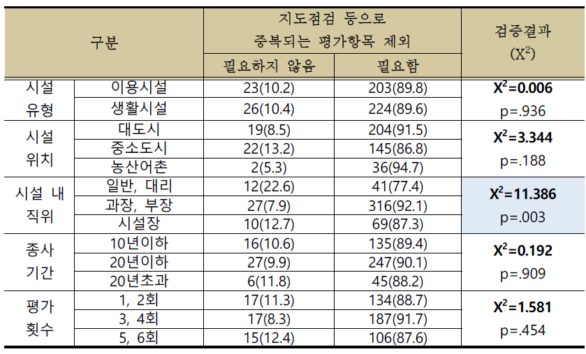 일반특성에 따른 중복평가항목의 제외에 대한 인식