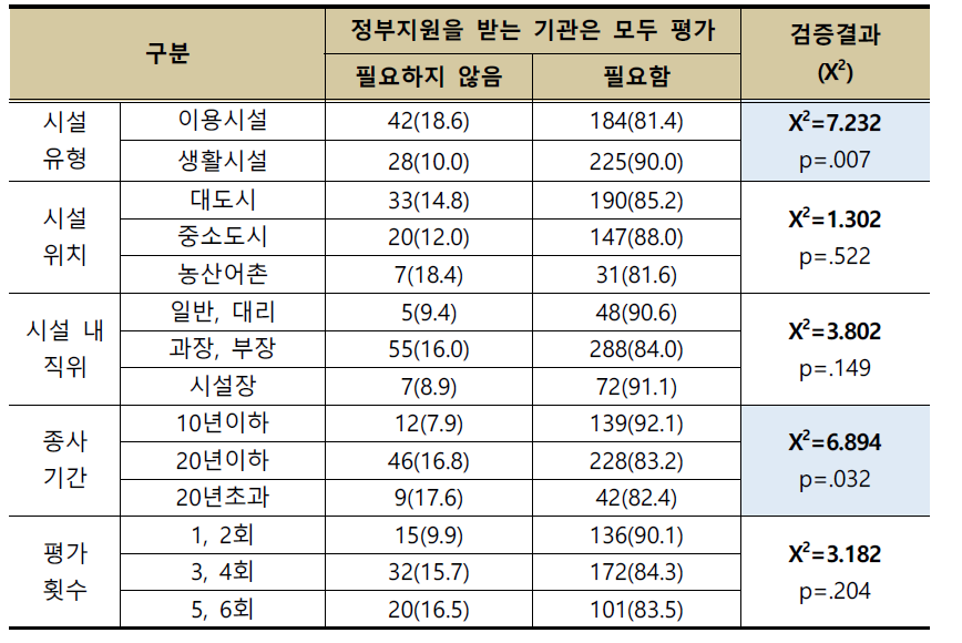 일반특성에 따른 모든 기관 평가에 대한 인식