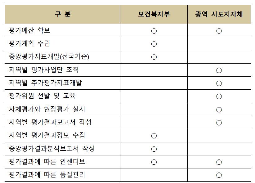 사회복지시설평가에서 중앙과 지방정부의 미시적 역할 분담방안