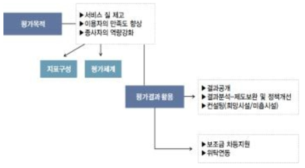 시설평가 모형설정의 고려요소