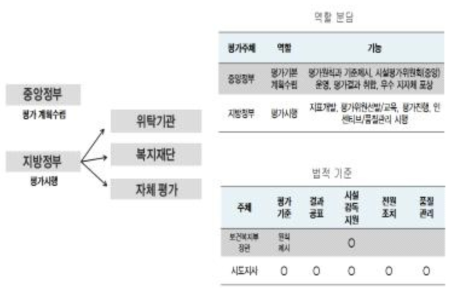 중앙정부와 지방정부의 역할 분담모형