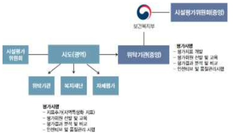 사회복지시설 평가체계