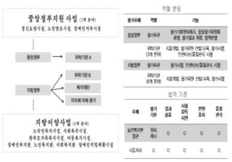 사업주체별 이양방식