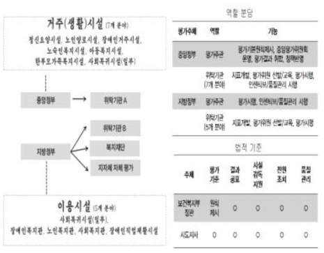 시설유형별 이양방식