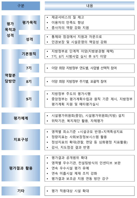 사회복지시설평가에서 중앙정부와 지방정부의 역할분담에 관한 지향 점