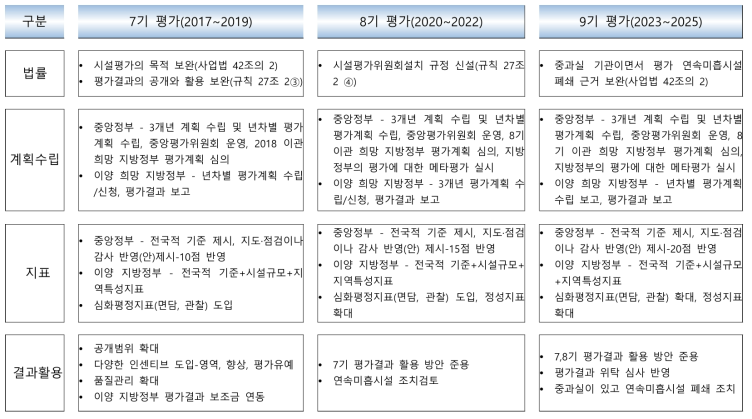 평가단계별 핵심적용사항