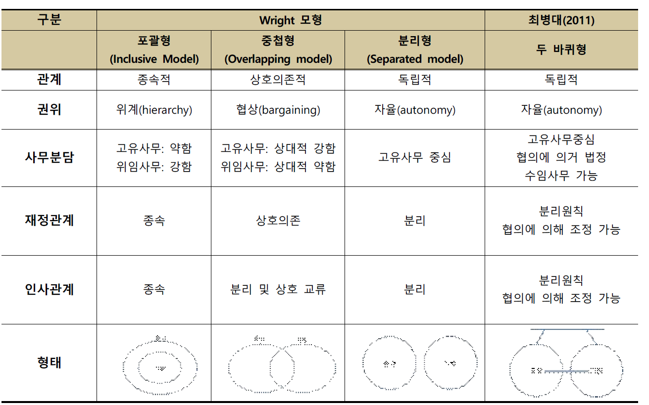 지방정부의 對 중앙정부 관계에 대한 이론적 모형