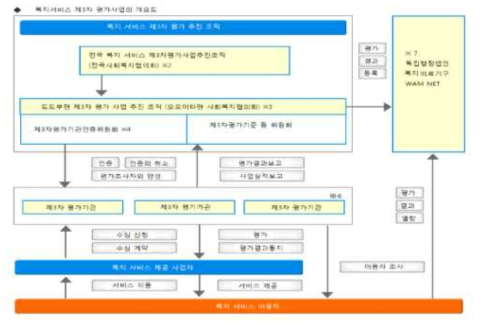 일본의 제3자 평가사업 개요도