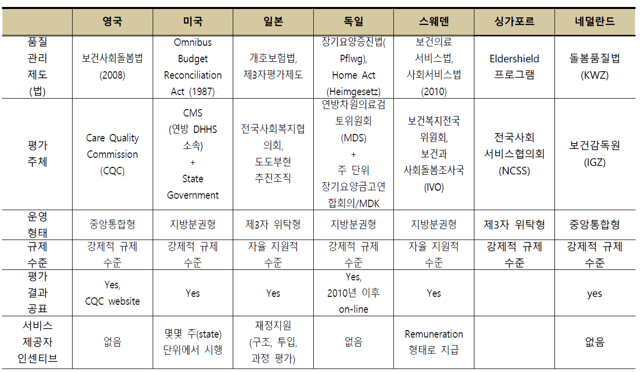 주요 선진국가의 사회서비스 평가 내용별 특성 / 황인매(2016), OECD(2013: 193)