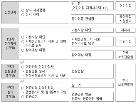 어린이집 평가인증 운영체계