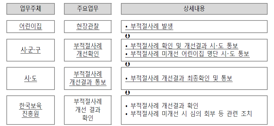 부적절사례 확인 업무흐름도