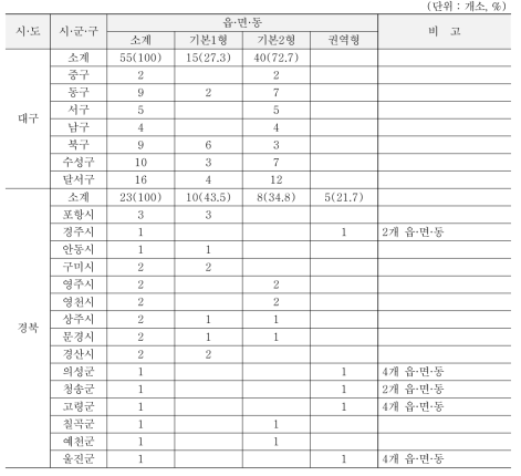 제4권역(대구‧경북): 대상 지역의 복지허브화 추진 현황(‘16년 8월말 현재)