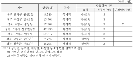 제4권역(대구‧경북): 읍·면·동 복지허브화 모니터링 대상지역 기본현황