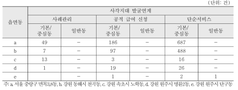 제5권역(강원‧서울): 대상 읍면동의 사각지대 발굴연계 건수(2016년 8월말 까지)