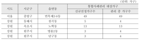 제5권역(강원‧서울): 대상 읍면동의 통합사례관리 대상 가구(2016년 8월말까지)