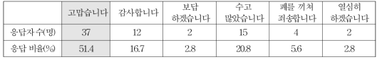 고마움을 표현할 때 주로 사용하는 말